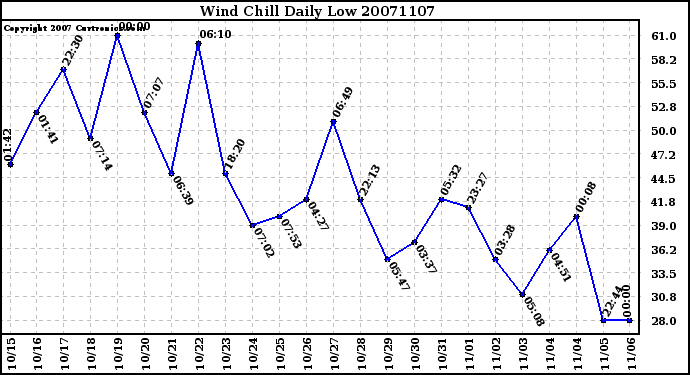 Milwaukee Weather Wind Chill Daily Low