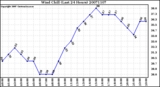 Milwaukee Weather Wind Chill (Last 24 Hours)