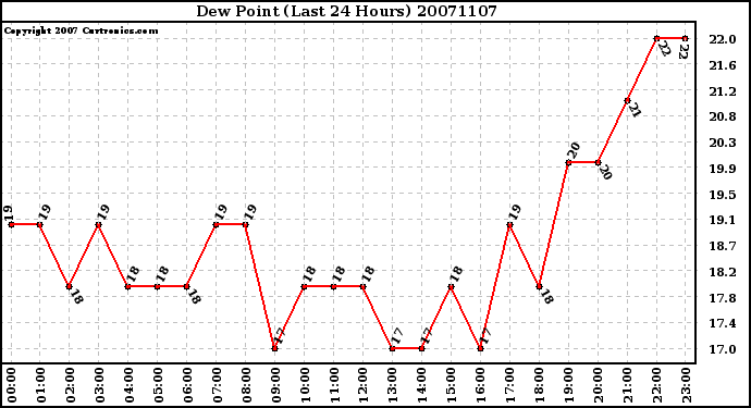 Milwaukee Weather Dew Point (Last 24 Hours)