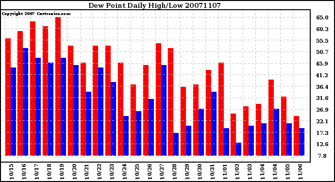 Milwaukee Weather Dew Point Daily High/Low