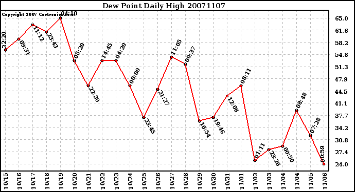 Milwaukee Weather Dew Point Daily High