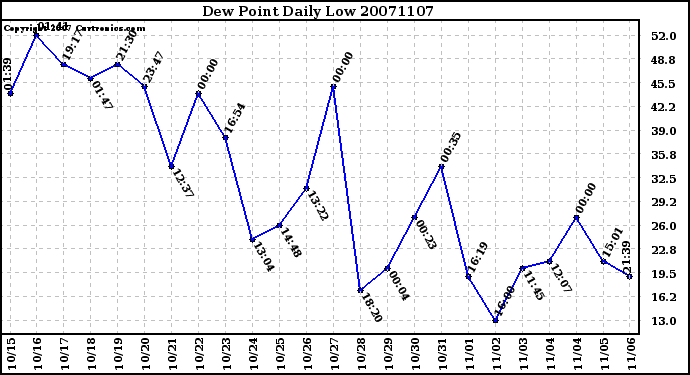 Milwaukee Weather Dew Point Daily Low