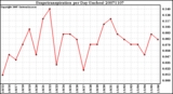 Milwaukee Weather Evapotranspiration per Day (Inches)