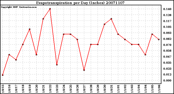 Milwaukee Weather Evapotranspiration per Day (Inches)