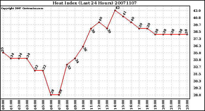 Milwaukee Weather Heat Index (Last 24 Hours)