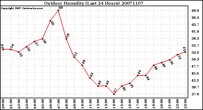 Milwaukee Weather Outdoor Humidity (Last 24 Hours)