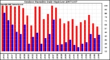 Milwaukee Weather Outdoor Humidity Daily High/Low