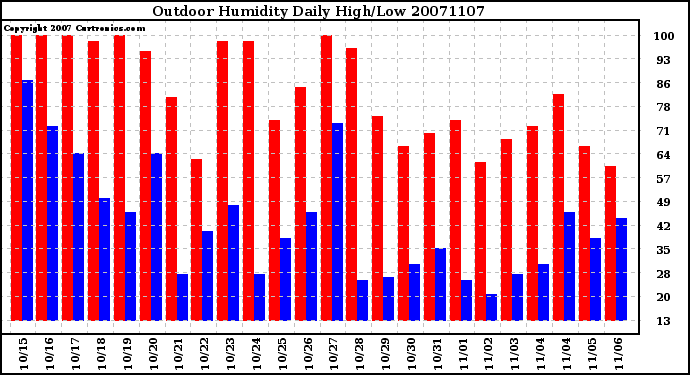 Milwaukee Weather Outdoor Humidity Daily High/Low