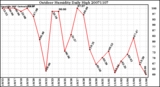 Milwaukee Weather Outdoor Humidity Daily High