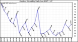 Milwaukee Weather Outdoor Humidity Daily Low