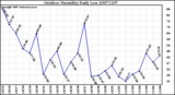 Milwaukee Weather Outdoor Humidity Daily Low