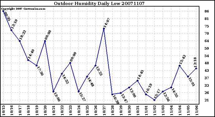 Milwaukee Weather Outdoor Humidity Daily Low