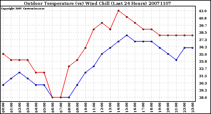 Milwaukee Weather Outdoor Temperature (vs) Wind Chill (Last 24 Hours)