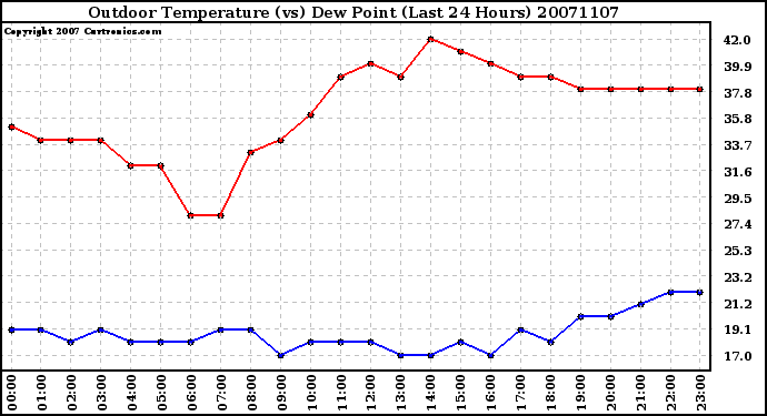 Milwaukee Weather Outdoor Temperature (vs) Dew Point (Last 24 Hours)