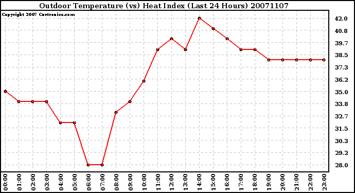 Milwaukee Weather Outdoor Temperature (vs) Heat Index (Last 24 Hours)