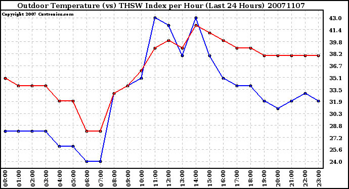 Milwaukee Weather Outdoor Temperature (vs) THSW Index per Hour (Last 24 Hours)