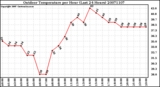 Milwaukee Weather Outdoor Temperature per Hour (Last 24 Hours)