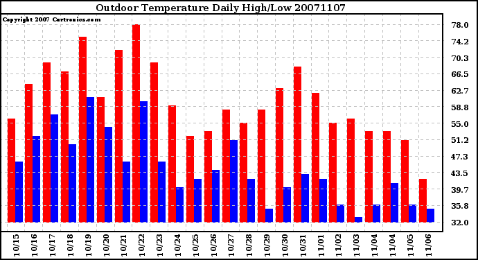 Milwaukee Weather Outdoor Temperature Daily High/Low