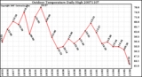 Milwaukee Weather Outdoor Temperature Daily High