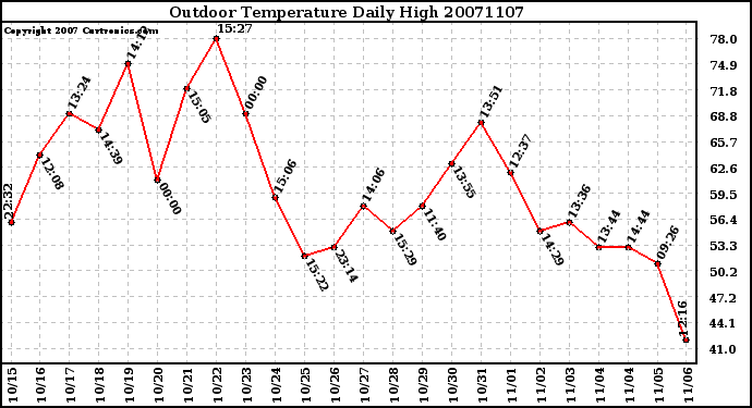 Milwaukee Weather Outdoor Temperature Daily High