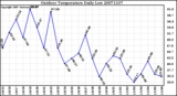 Milwaukee Weather Outdoor Temperature Daily Low