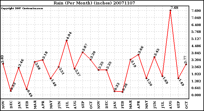 Milwaukee Weather Rain (Per Month) (inches)