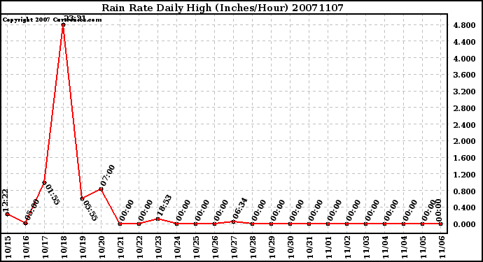 Milwaukee Weather Rain Rate Daily High (Inches/Hour)