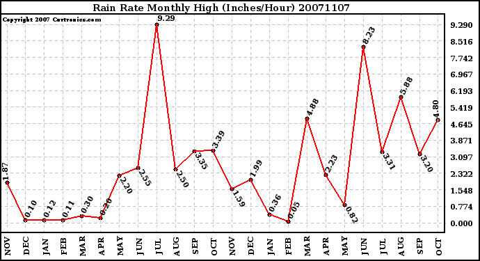 Milwaukee Weather Rain Rate Monthly High (Inches/Hour)