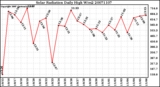 Milwaukee Weather Solar Radiation Daily High W/m2