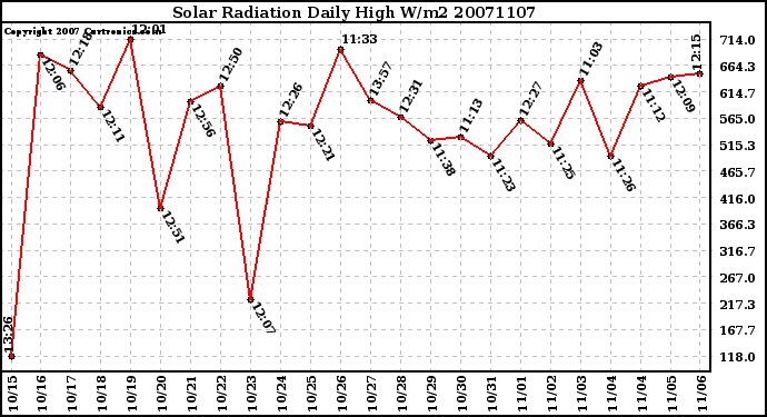 Milwaukee Weather Solar Radiation Daily High W/m2