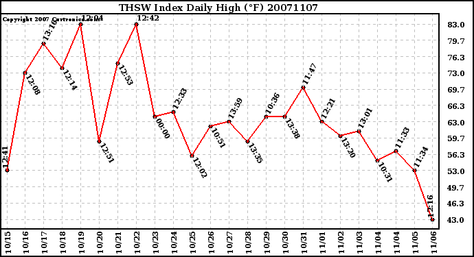 Milwaukee Weather THSW Index Daily High (F)