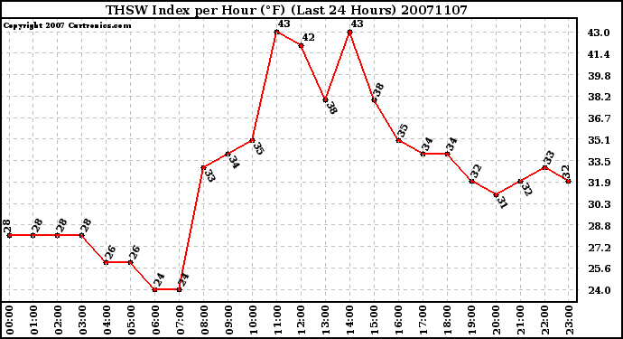 Milwaukee Weather THSW Index per Hour (F) (Last 24 Hours)