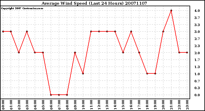 Milwaukee Weather Average Wind Speed (Last 24 Hours)