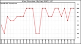 Milwaukee Weather Wind Direction (By Day)