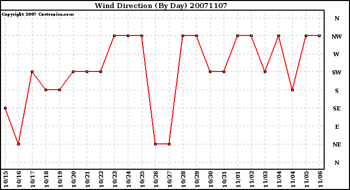 Milwaukee Weather Wind Direction (By Day)