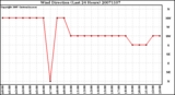 Milwaukee Weather Wind Direction (Last 24 Hours)