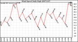 Milwaukee Weather Wind Speed Daily High