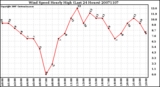 Milwaukee Weather Wind Speed Hourly High (Last 24 Hours)