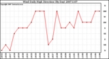 Milwaukee Weather Wind Daily High Direction (By Day)