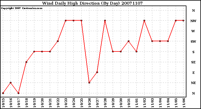 Milwaukee Weather Wind Daily High Direction (By Day)