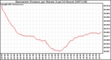 Milwaukee Weather Barometric Pressure per Minute (Last 24 Hours)