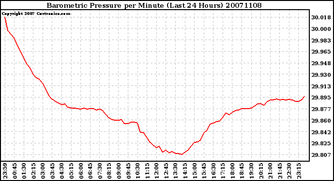 Milwaukee Weather Barometric Pressure per Minute (Last 24 Hours)