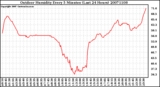 Milwaukee Weather Outdoor Humidity Every 5 Minutes (Last 24 Hours)