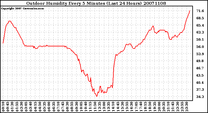 Milwaukee Weather Outdoor Humidity Every 5 Minutes (Last 24 Hours)