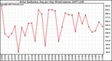 Milwaukee Weather Solar Radiation Avg per Day W/m2/minute