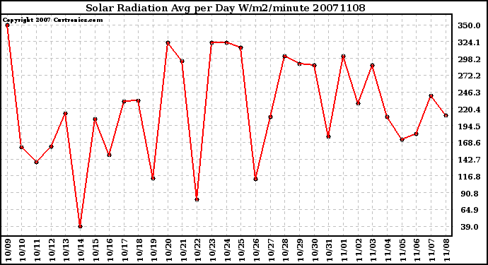 Milwaukee Weather Solar Radiation Avg per Day W/m2/minute