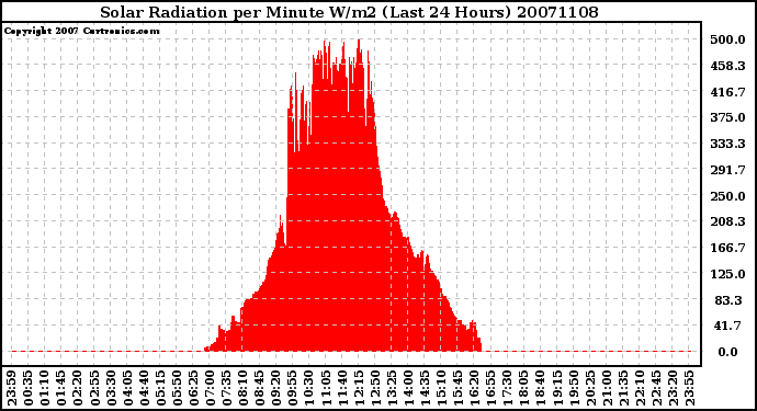 Milwaukee Weather Solar Radiation per Minute W/m2 (Last 24 Hours)