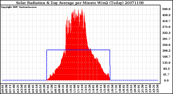 Milwaukee Weather Solar Radiation & Day Average per Minute W/m2 (Today)