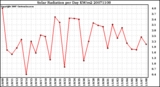 Milwaukee Weather Solar Radiation per Day KW/m2