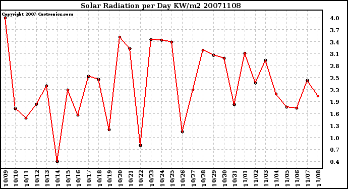 Milwaukee Weather Solar Radiation per Day KW/m2